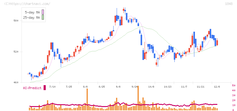 富士ピー・エス(1848)の日足チャート