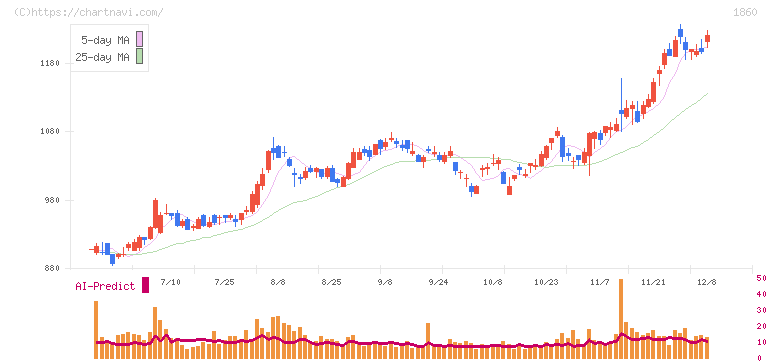 戸田建設(1860)の日足チャート
