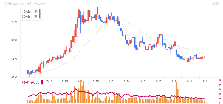 若築建設(1888)の日足チャート