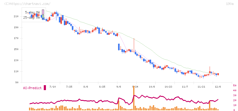 Ｃｈｏｒｄｉａ　Ｔｈｅｒａｐｅｕｔｉｃｓ(190A)の日足チャート