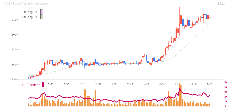 巴コーポレーション(1921)の日足チャート
