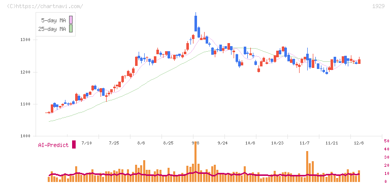 日特建設(1929)の日足チャート