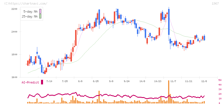 ヤマト(1967)の日足チャート