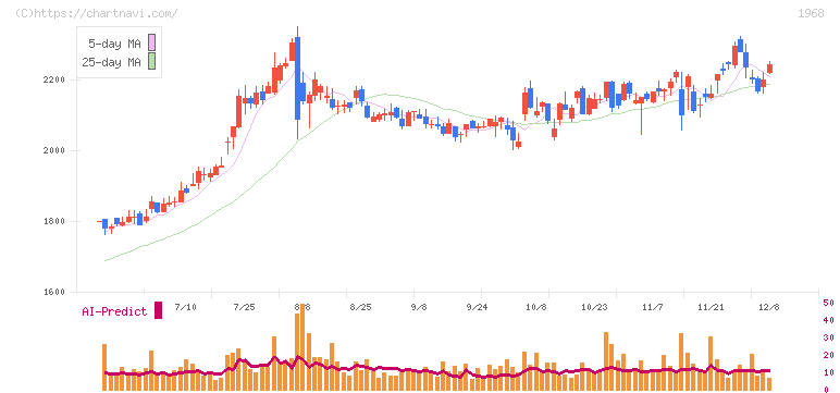 太平電業(1968)の日足チャート