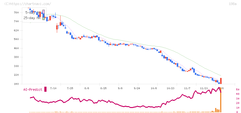 ＰｏｓｔＰｒｉｍｅ(198A)の日足チャート
