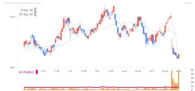 昭和産業(2004)の日足チャート