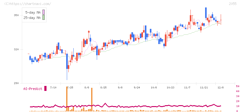 日和産業(2055)の日足チャート