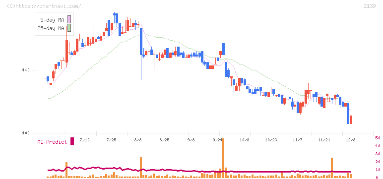 中広(2139)の日足チャート