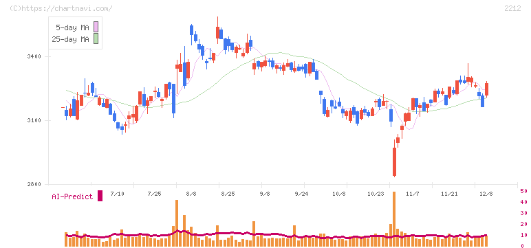 山崎製パン(2212)の日足チャート