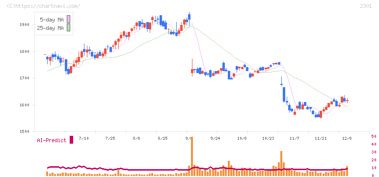 学情(2301)の日足チャート