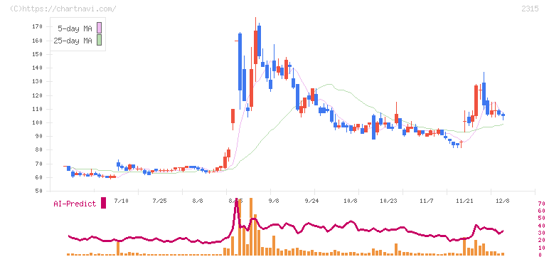 ＣＡＩＣＡ　ＤＩＧＩＴＡＬ(2315)の日足チャート