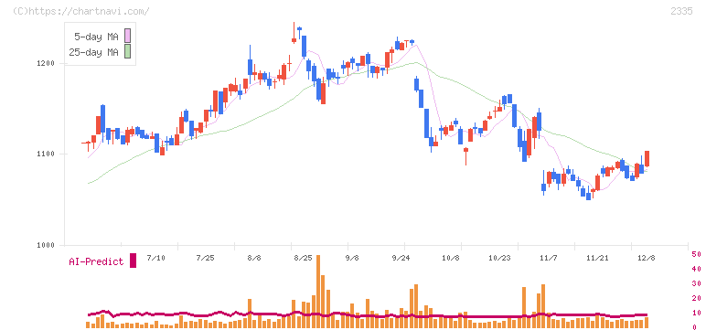 キューブシステム(2335)の日足チャート