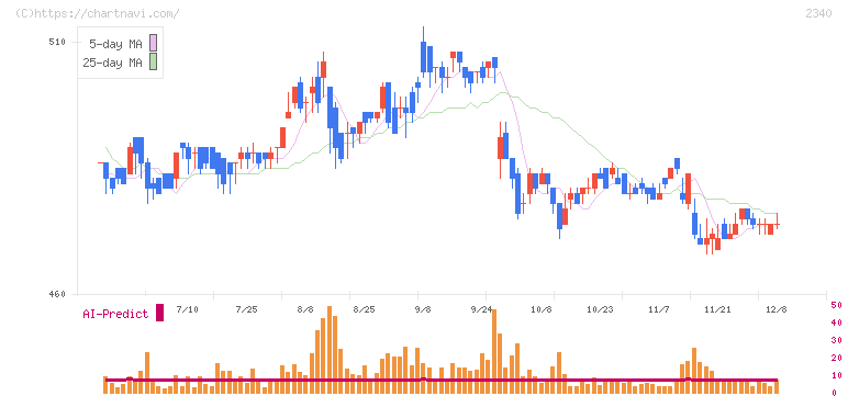 極楽湯ホールディングス(2340)の日足チャート