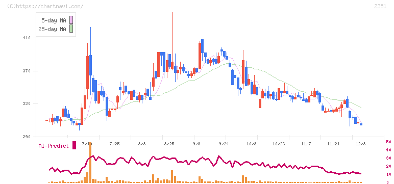 ＡＳＪ(2351)の日足チャート
