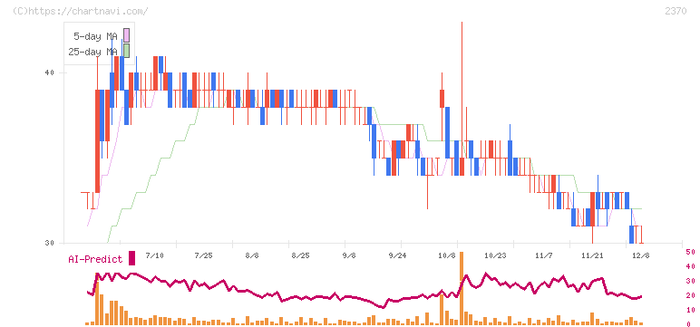 メディネット(2370)の日足チャート