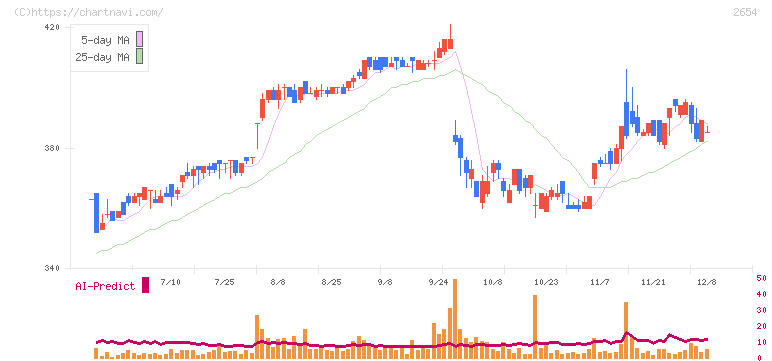 アスモ(2654)の日足チャート