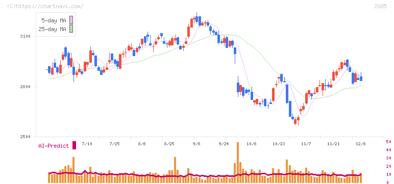 アンドエスティＨＤ(2685)の日足チャート