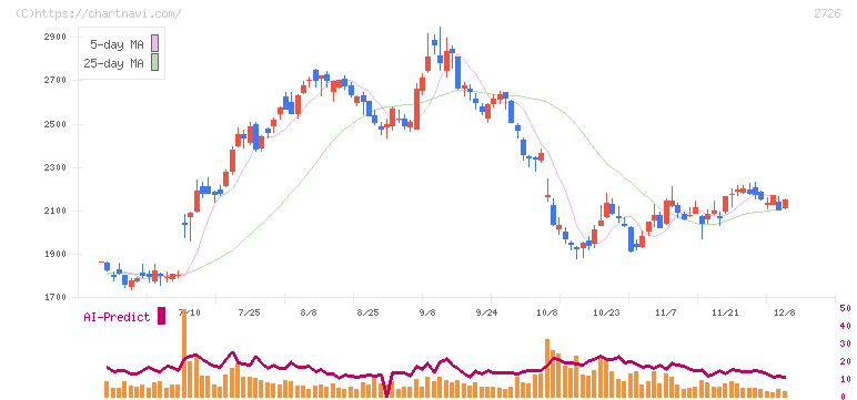パルグループホールディングス(2726)の日足チャート
