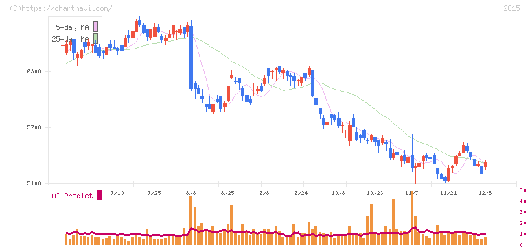 アリアケジャパン(2815)の日足チャート