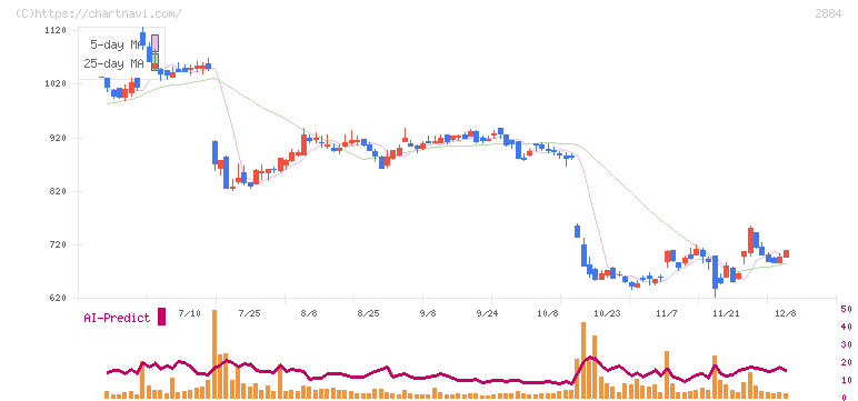 ヨシムラ・フード・ホールディングス(2884)の日足チャート