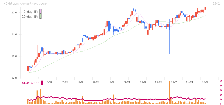 太陽化学(2902)の日足チャート
