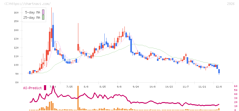 篠崎屋(2926)の日足チャート