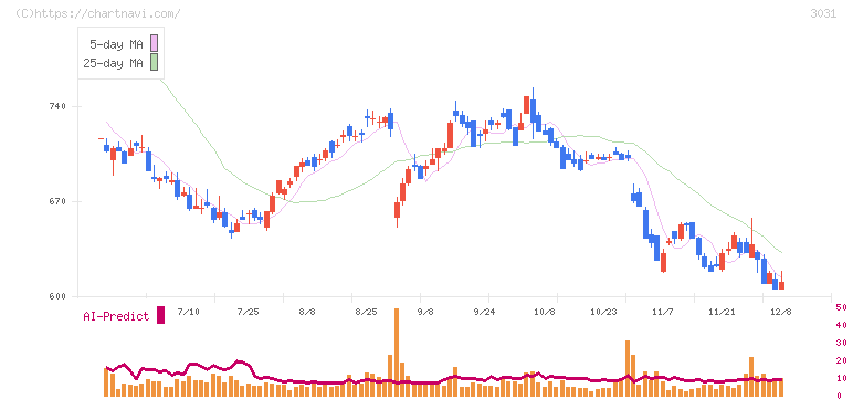ラクーンホールディングス(3031)の日足チャート