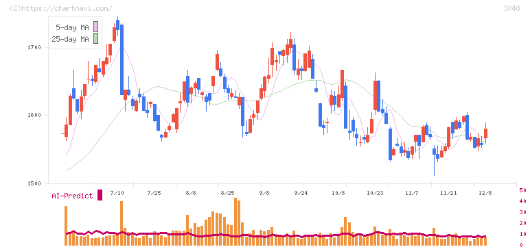 ビックカメラ(3048)の日足チャート