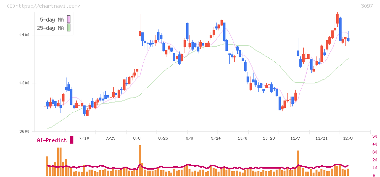 物語コーポレーション(3097)の日足チャート