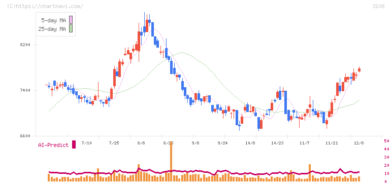 クラボウ(3106)の日足チャート