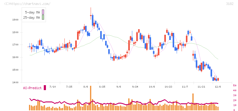 オイシックス・ラ・大地(3182)の日足チャート