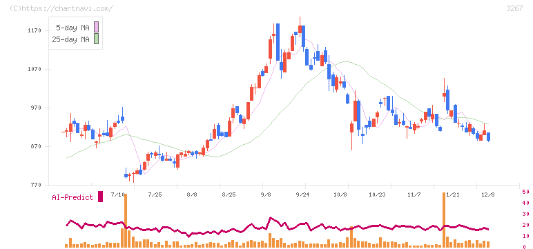 フィル・カンパニー(3267)の日足チャート