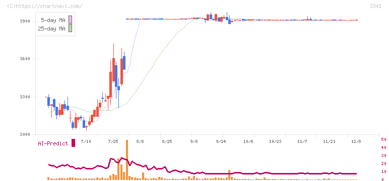 日本調剤(3341)の日足チャート