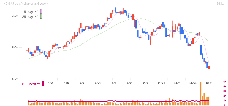 宮地エンジニアリンググループ(3431)の日足チャート