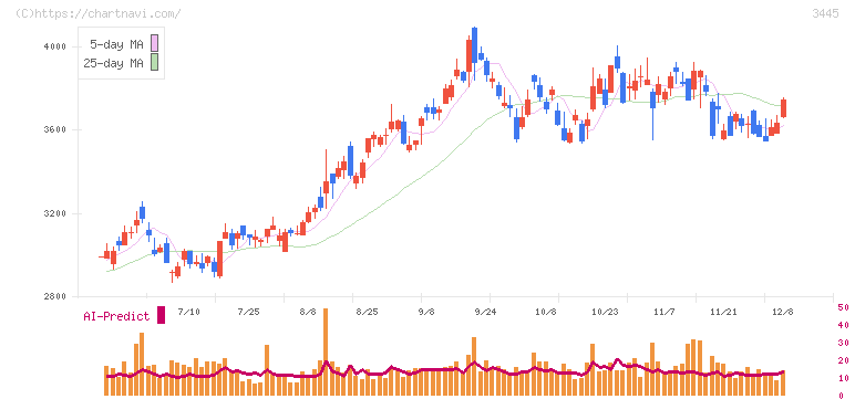 ＲＳ　Ｔｅｃｈｎｏｌｏｇｉｅｓ(3445)の日足チャート