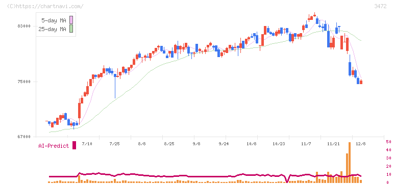 大江戸温泉リート投資法人(3472)の日足チャート