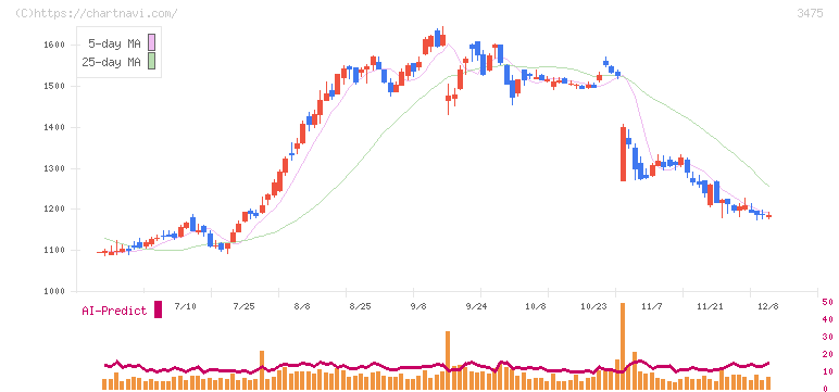 グッドコムアセット(3475)の日足チャート