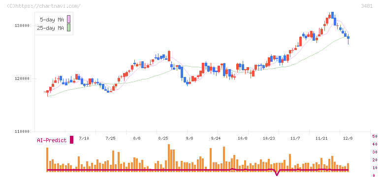 三菱地所物流リート投資法人(3481)の日足チャート