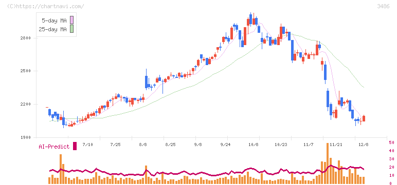 グローバル・リンク・マネジメント(3486)の日足チャート