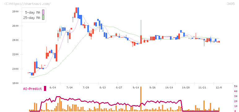 香陵住販(3495)の日足チャート