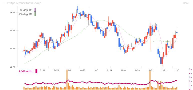 ＦＯＯＤ　＆　ＬＩＦＥ　ＣＯＭＰＡＮＩＥＳ(3563)の日足チャート