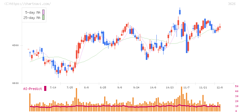 ＴＩＳ(3626)の日足チャート