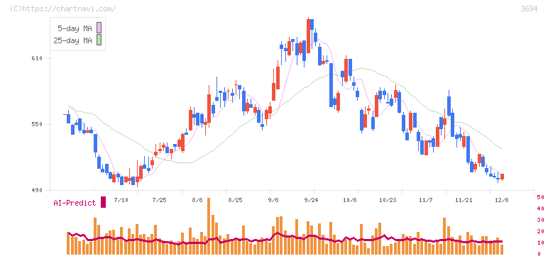 オプティム(3694)の日足チャート