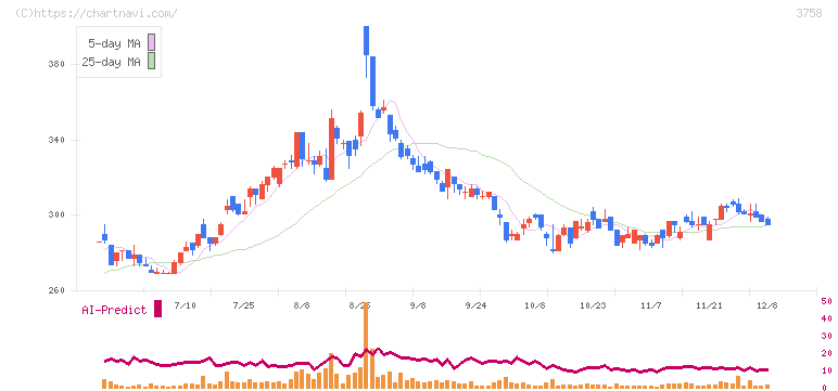 アエリア(3758)の日足チャート