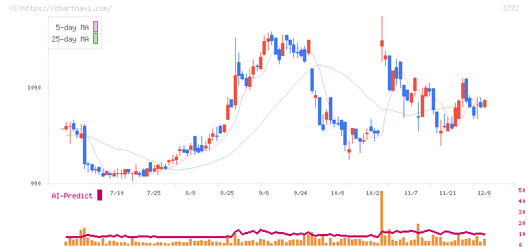 ウェルス・マネジメント(3772)の日足チャート
