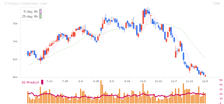 ＵＬＳグループ(3798)の日足チャート