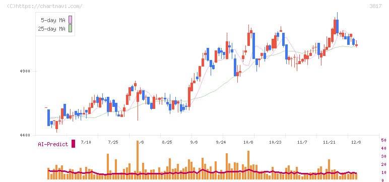 ＳＲＡホールディングス(3817)の日足チャート
