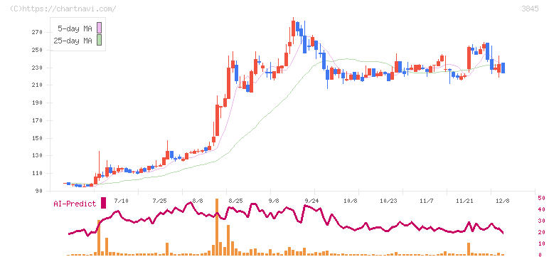 アイフリークモバイル(3845)の日足チャート