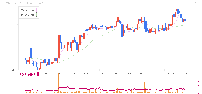 モバイルファクトリー(3912)の日足チャート