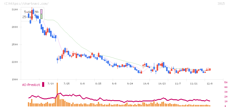 テラスカイ(3915)の日足チャート